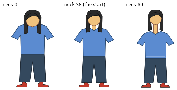 The figure with neck lengths 0, 28 and 60; at 60 the whole figure is drawn smaller to fit.